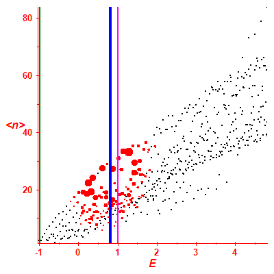 Peres lattice <N>